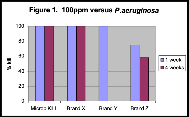 microbikill-vs-p-aeruginosa